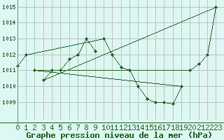 Courbe de la pression atmosphrique pour Biskra