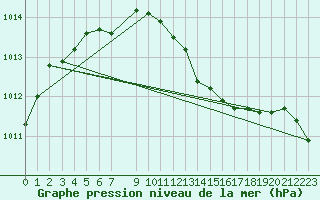 Courbe de la pression atmosphrique pour Diepenbeek (Be)