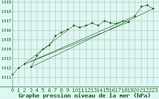 Courbe de la pression atmosphrique pour Leeming