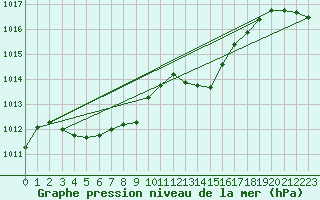 Courbe de la pression atmosphrique pour Brigueuil (16)