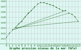 Courbe de la pression atmosphrique pour Cap de la Hague (50)