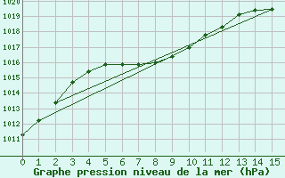Courbe de la pression atmosphrique pour Martin De Vivies Ile Amsterdam