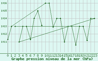 Courbe de la pression atmosphrique pour Timimoun