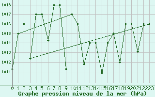 Courbe de la pression atmosphrique pour Tabuk