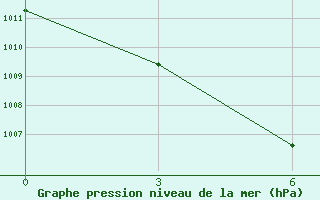 Courbe de la pression atmosphrique pour Shenyang Fengt