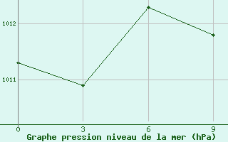 Courbe de la pression atmosphrique pour Kasba-Tadla