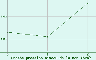 Courbe de la pression atmosphrique pour Dipkarpaz