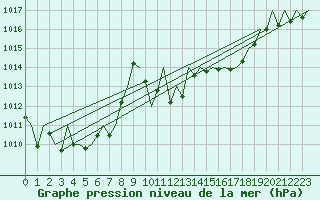 Courbe de la pression atmosphrique pour Lugano (Sw)