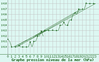 Courbe de la pression atmosphrique pour Ronchi Dei Legionari