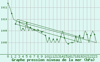 Courbe de la pression atmosphrique pour Farnborough