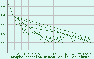 Courbe de la pression atmosphrique pour Wunstorf