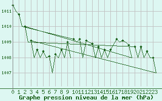 Courbe de la pression atmosphrique pour Woensdrecht