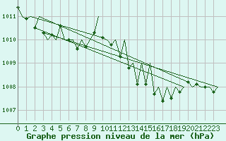 Courbe de la pression atmosphrique pour Luxembourg (Lux)