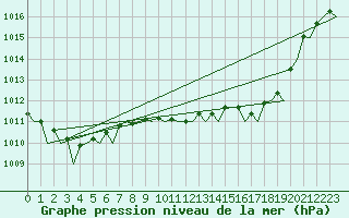 Courbe de la pression atmosphrique pour Ibiza (Esp)