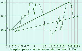 Courbe de la pression atmosphrique pour Benina