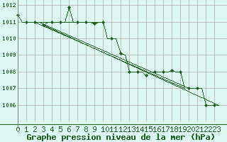 Courbe de la pression atmosphrique pour Istanbul / Ataturk