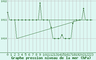 Courbe de la pression atmosphrique pour Olbia / Costa Smeralda