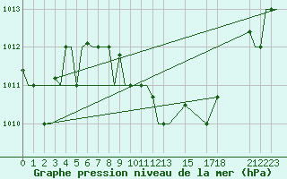 Courbe de la pression atmosphrique pour Dar-El-Beida