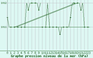 Courbe de la pression atmosphrique pour Adana / Incirlik