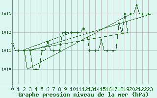 Courbe de la pression atmosphrique pour Souda Airport