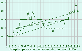 Courbe de la pression atmosphrique pour Oran / Es Senia