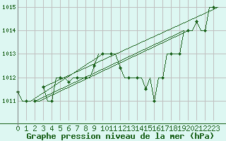 Courbe de la pression atmosphrique pour Zagreb / Pleso
