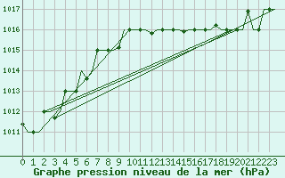 Courbe de la pression atmosphrique pour Varna