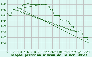 Courbe de la pression atmosphrique pour Arhangel