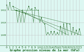 Courbe de la pression atmosphrique pour Pescara