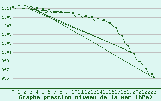 Courbe de la pression atmosphrique pour Ornskoldsvik Airport