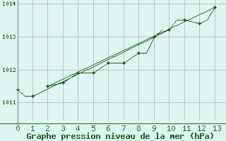 Courbe de la pression atmosphrique pour Cold Bay, Cold Bay Airport