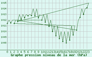 Courbe de la pression atmosphrique pour Zaragoza / Aeropuerto
