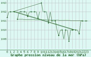 Courbe de la pression atmosphrique pour Hassi-Messaoud