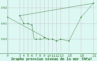 Courbe de la pression atmosphrique pour Mogilev