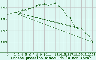 Courbe de la pression atmosphrique pour la bouée 62121