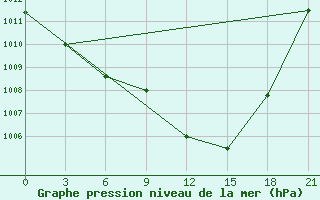 Courbe de la pression atmosphrique pour Polock