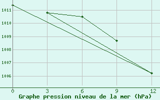 Courbe de la pression atmosphrique pour Byrdalyk