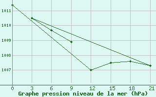 Courbe de la pression atmosphrique pour Smolensk