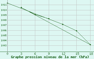 Courbe de la pression atmosphrique pour Great Falls, Mt.