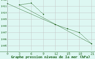 Courbe de la pression atmosphrique pour Kotel