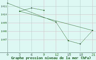 Courbe de la pression atmosphrique pour Milan (It)