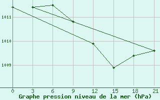 Courbe de la pression atmosphrique pour Dnipropetrovs