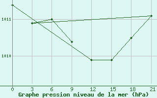 Courbe de la pression atmosphrique pour Frolovo