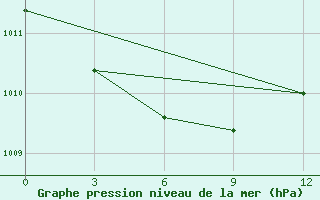 Courbe de la pression atmosphrique pour Polargmo Im. E. T. Krenkelja