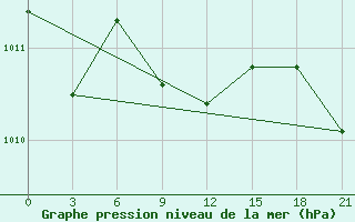 Courbe de la pression atmosphrique pour Novyj Ushtogan