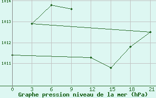 Courbe de la pression atmosphrique pour Roslavl