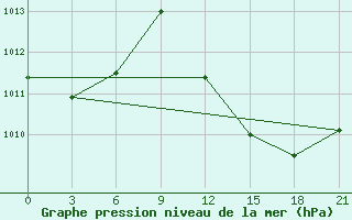 Courbe de la pression atmosphrique pour El Golea