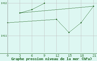 Courbe de la pression atmosphrique pour Kasira