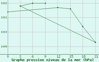 Courbe de la pression atmosphrique pour Krasnyy Kholm