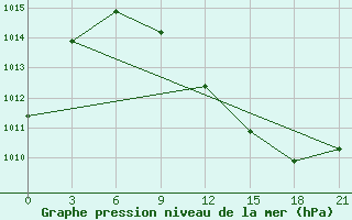 Courbe de la pression atmosphrique pour Krasno-Borsk